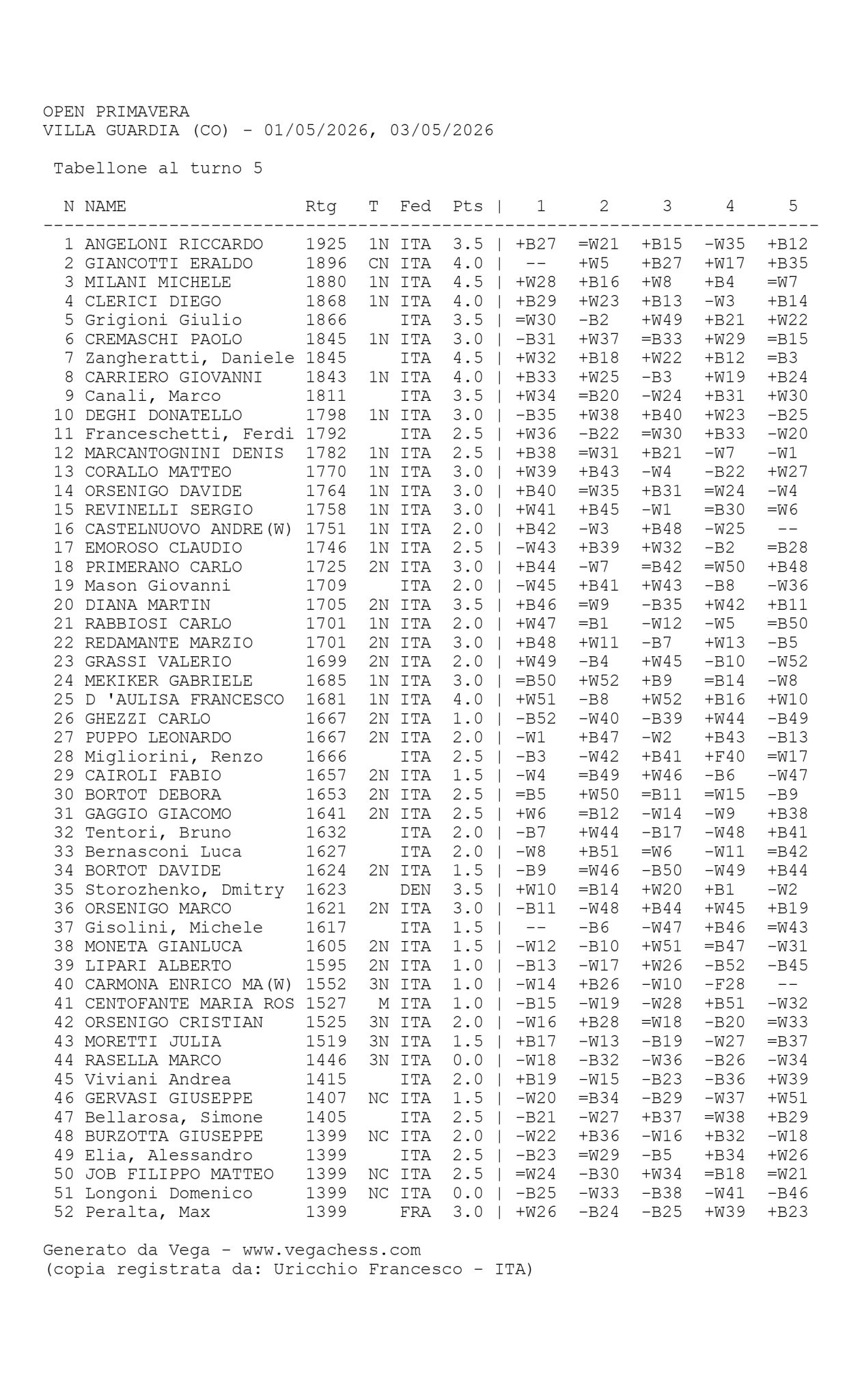 Tabella dei risultati del torneo Open Primavera tenutosi a Villa Guardia, Italia, dal 1 al 3 maggio 2026, con punteggi e classifiche dei partecipanti.