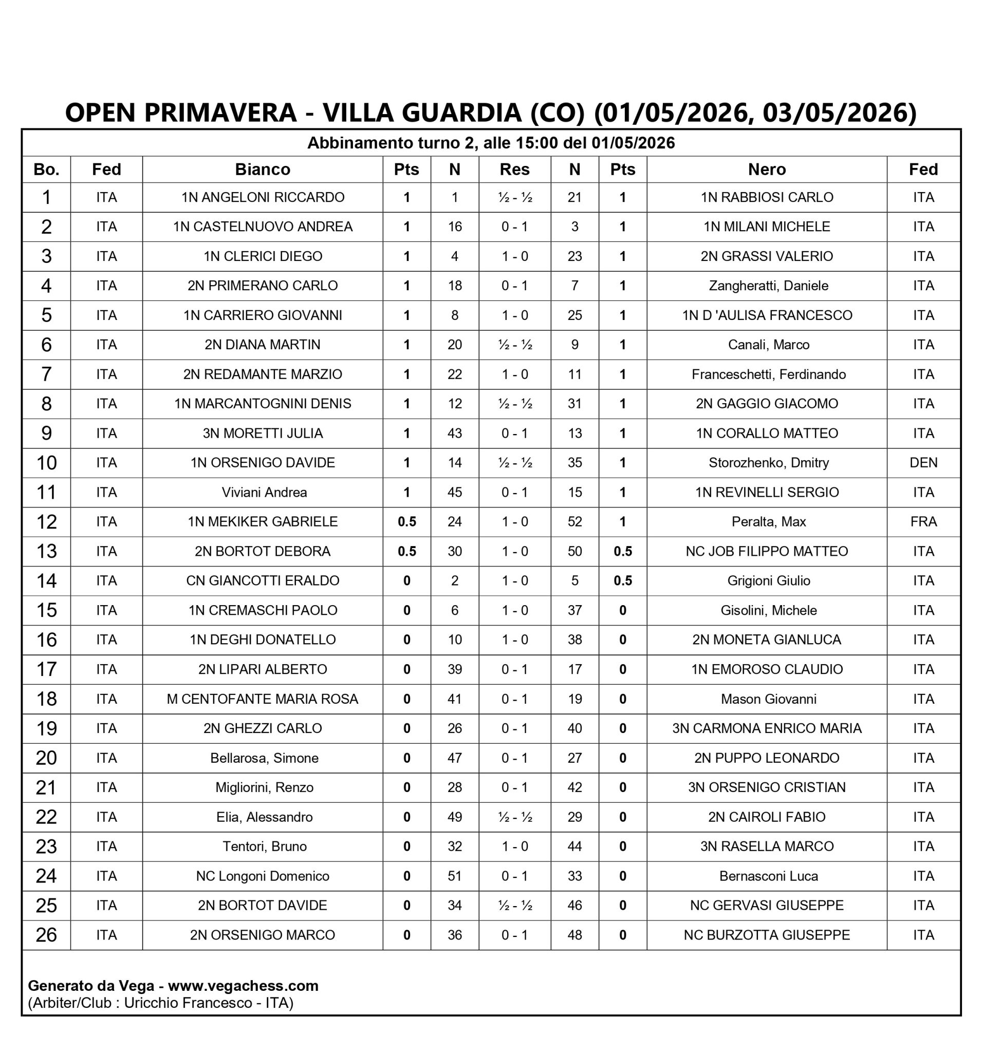 Tabella dei risultati del torneo Open Primavera a Villa Guardia, con punteggi e dettagli sui partecipanti.