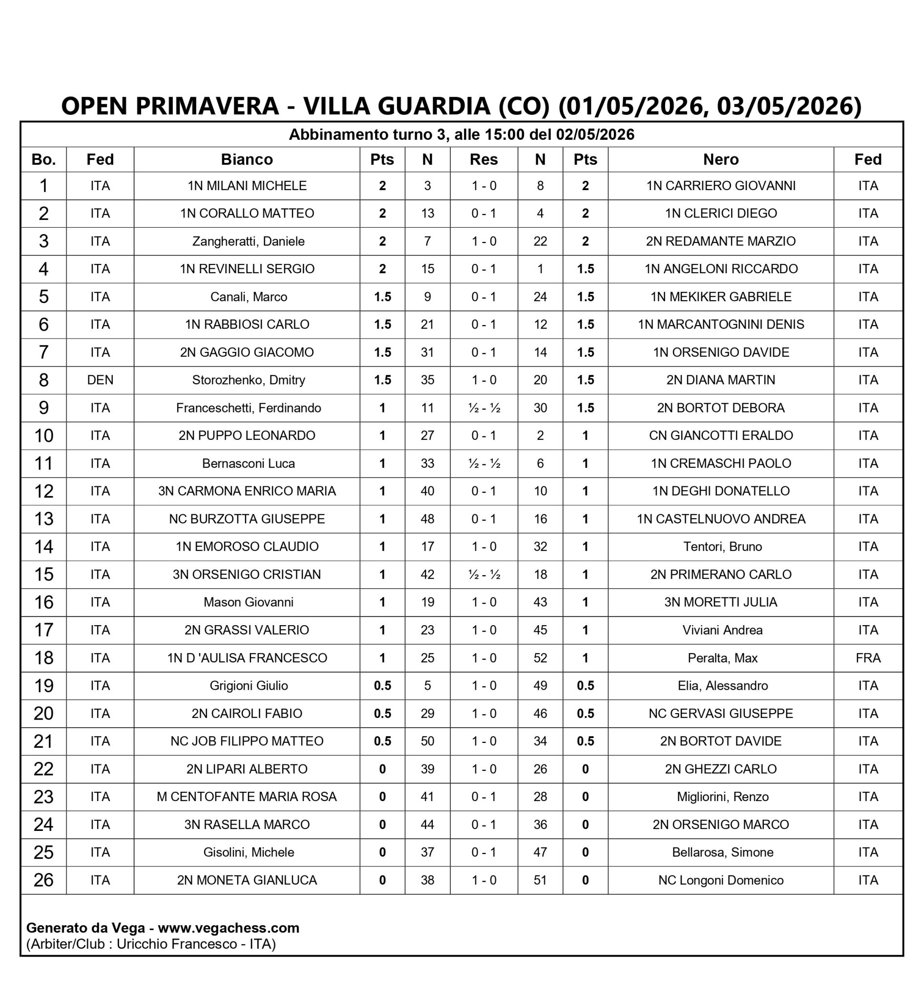 Tabella dei punteggi per il torneo Open Primavera a Villa Guardia, con elenco dei giocatori, punteggi e risultati di ciascun turno.