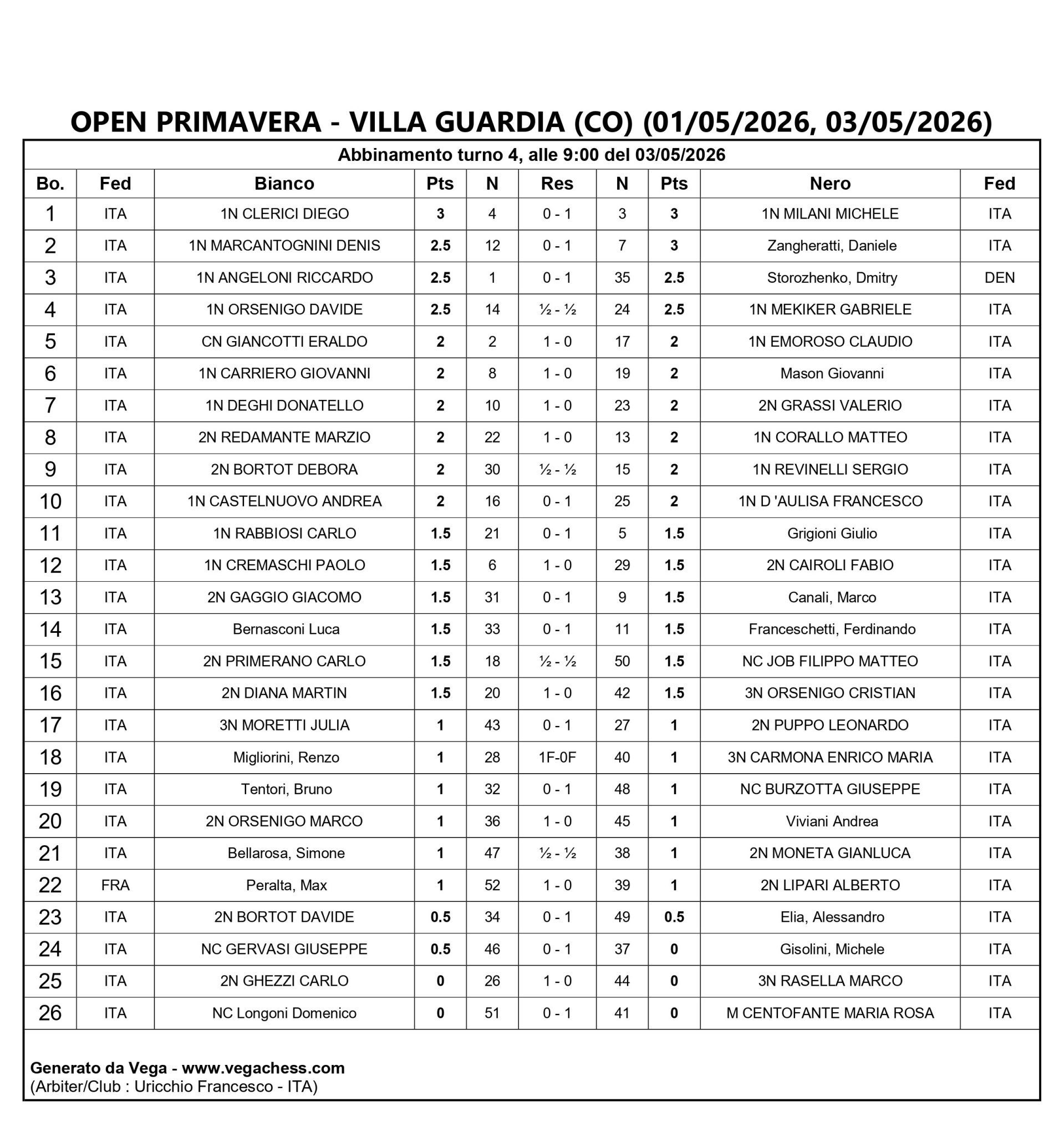 Tabella di classificazione per l'Open Primavera a Villa Guardia, riportante i nomi, i punteggi e le posizioni dei partecipanti.