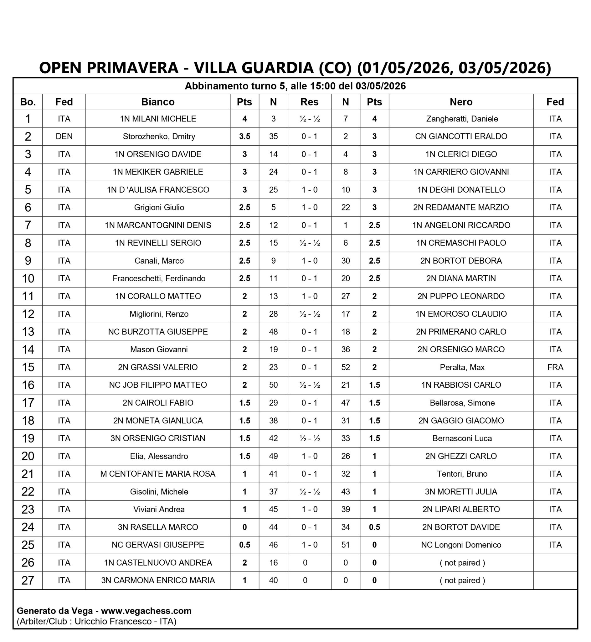 Tabella dei risultati del torneo Open Primavera a Villa Guardia, con dati su partecipanti, punteggi e federazioni.