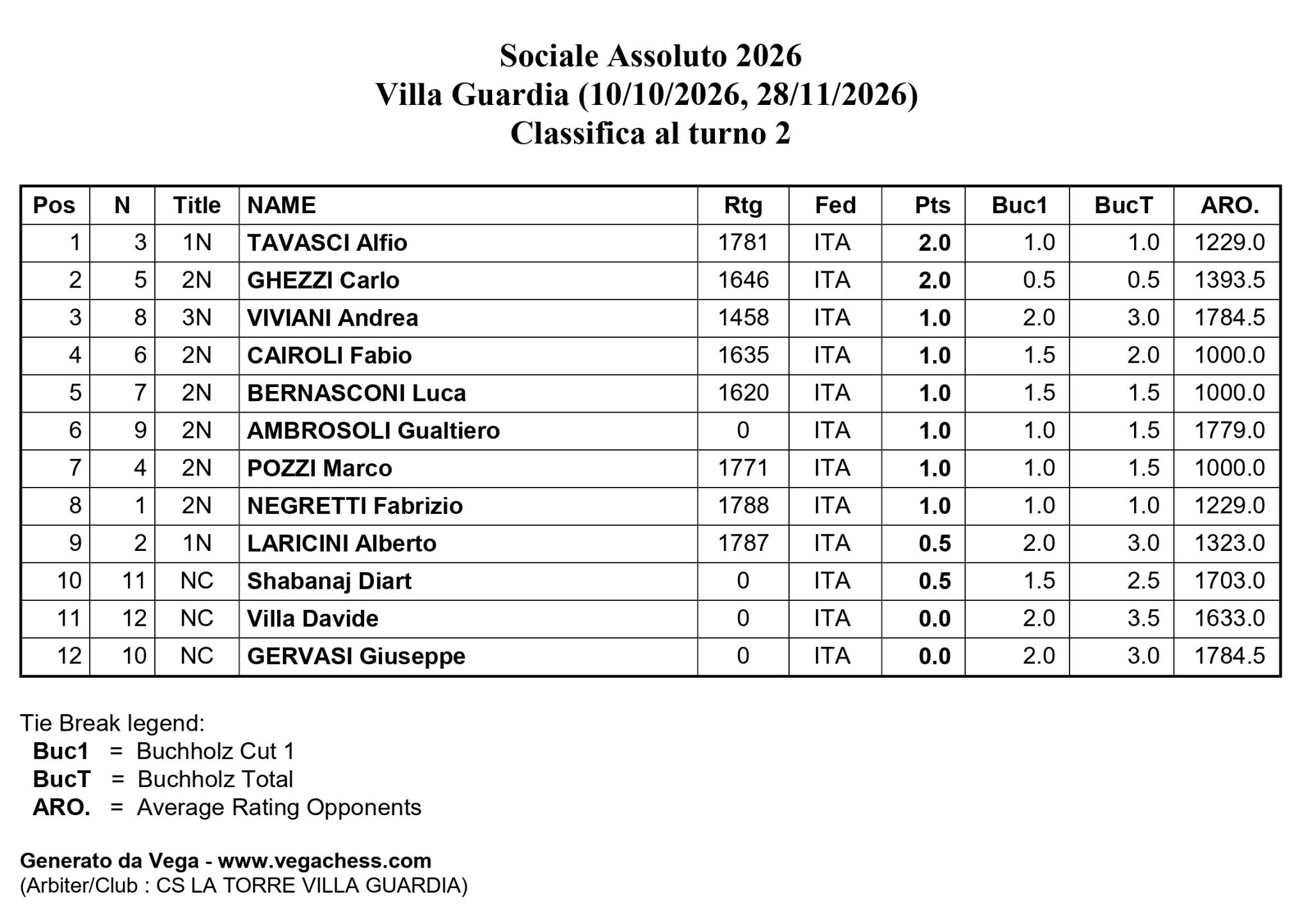 Tabella delle classifiche per il torneo di scacchi Sociale Assoluto 2026 a Villa Guardia, con dettagli su giocatori, punteggi e rating.