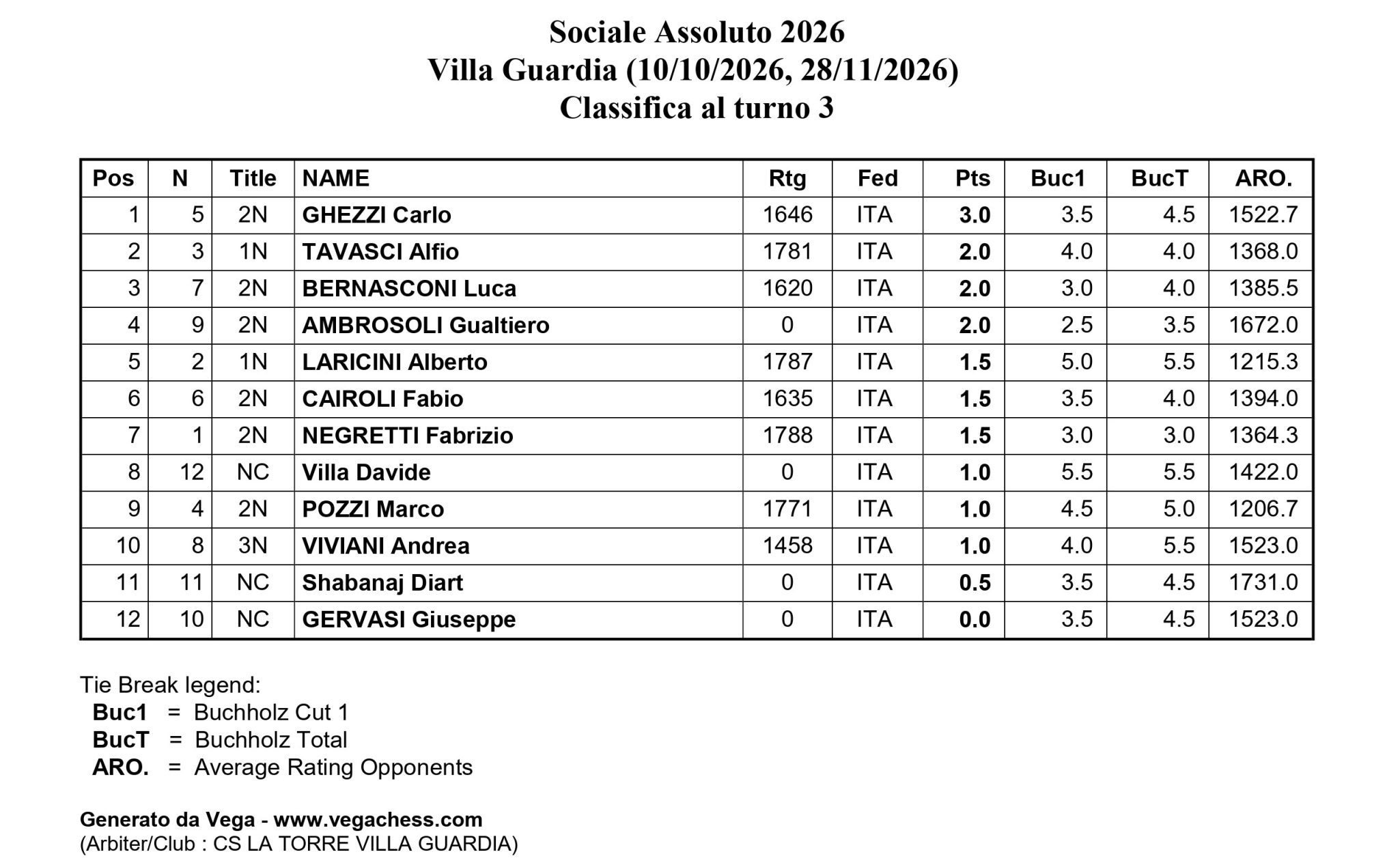 Tabella di classifica per la competizione Sociale Assoluto 2026 a Villa Guardia, contenente nomi, punteggi e dettagli di ciascun partecipante.